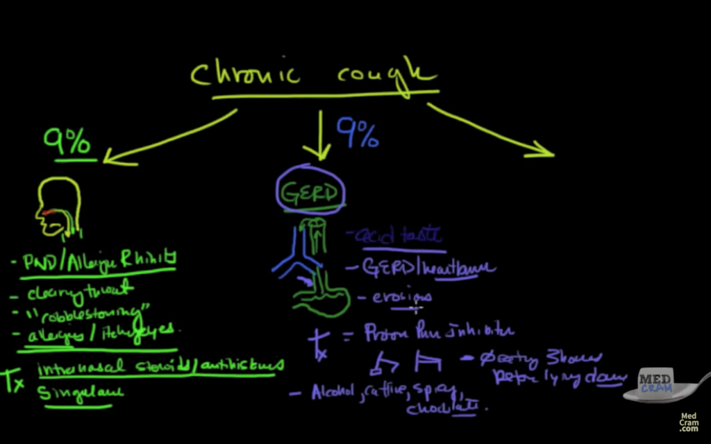 Chronic cough Possibility 3