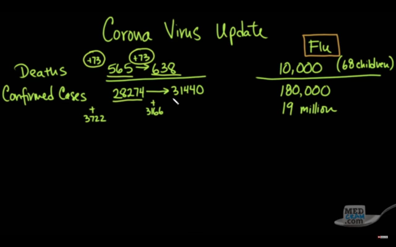 Novel Coronavirus Update - Video #13 - Medcram Blog3 日前